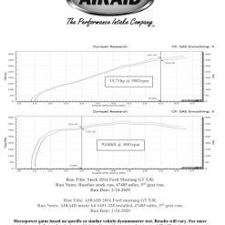 Filtro Sportivo Airaid per Mustang GT 2015-22 - AIR-451-328 - Filtro Nero